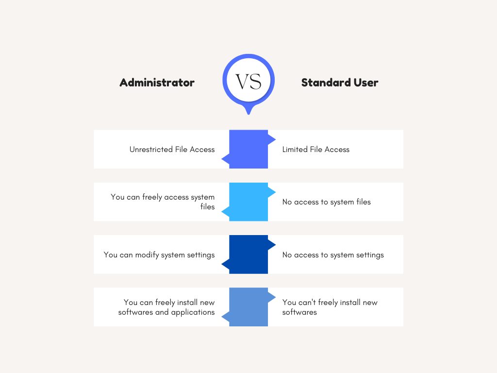 Difference between an administrator and a standard user
