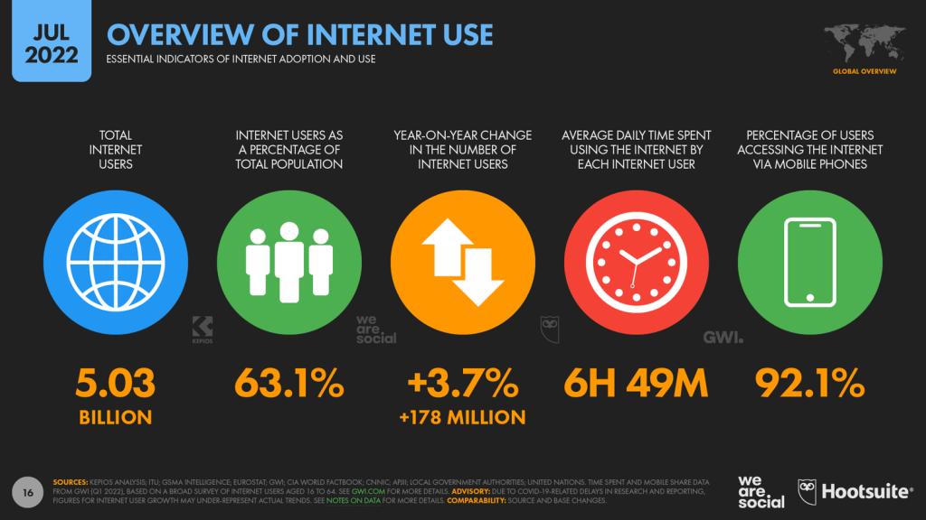 Internet Users around the World