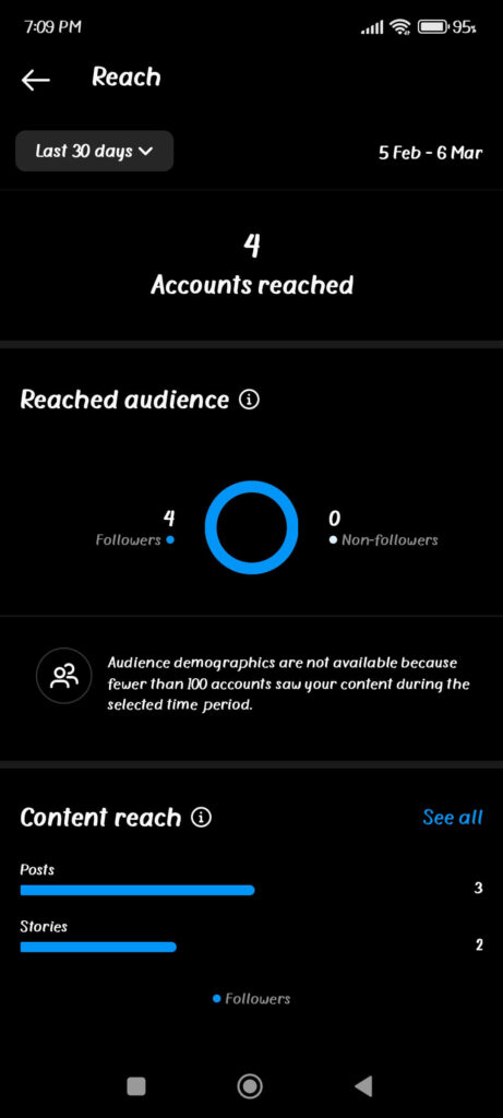 Instagram accounts reached 